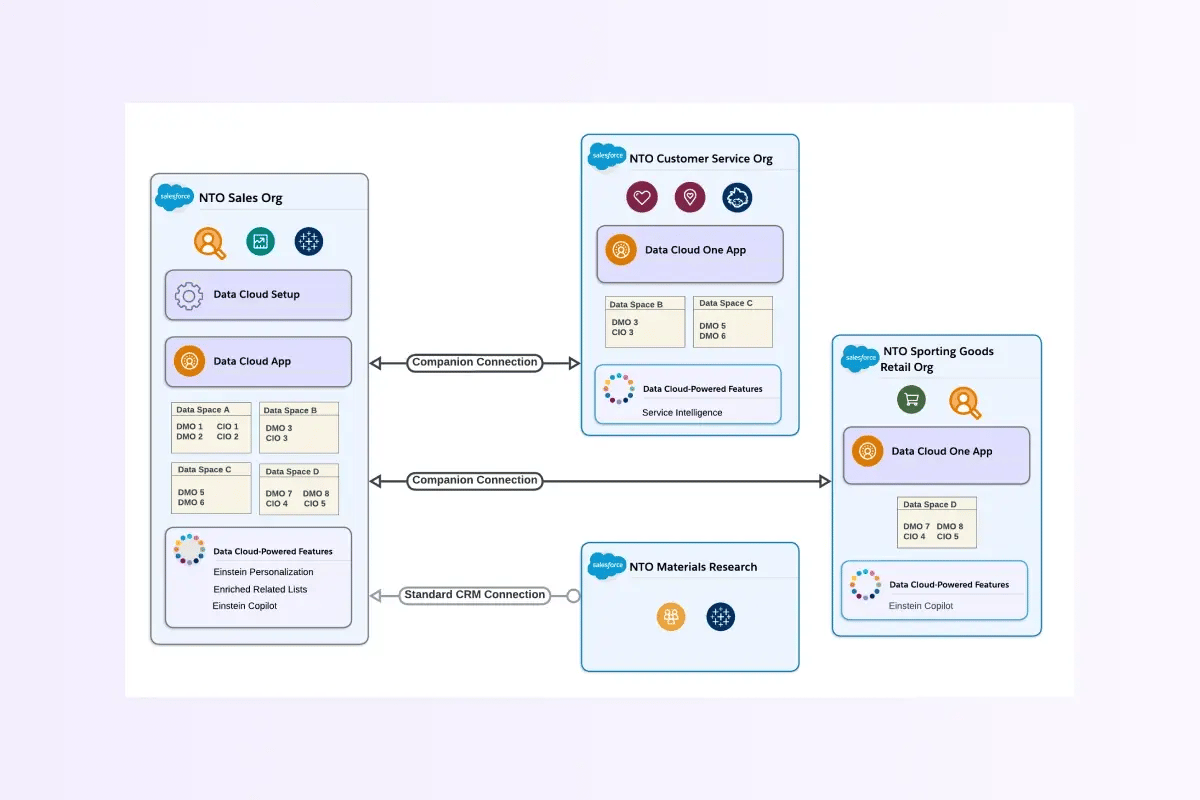 datacloud-salesforce-1