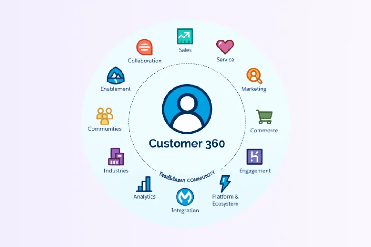 salesforce-customer-view