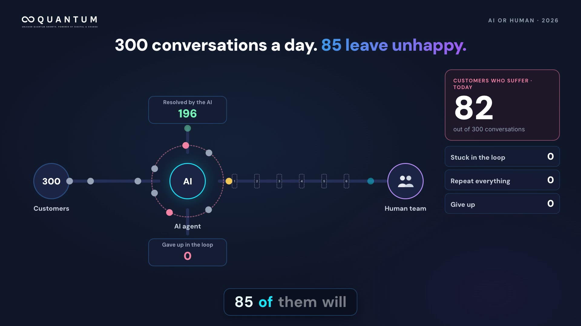 When should your AI hand over to a human?