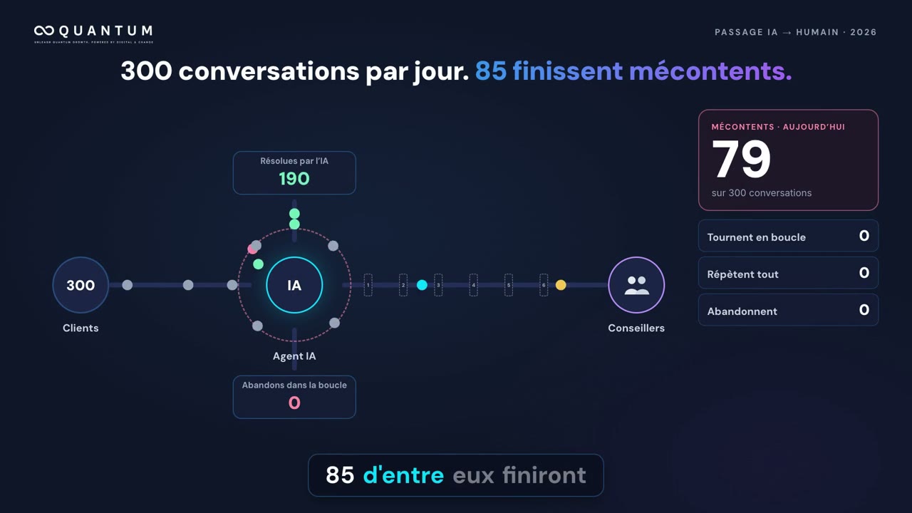 Quand votre IA doit-elle passer la main à un humain ?