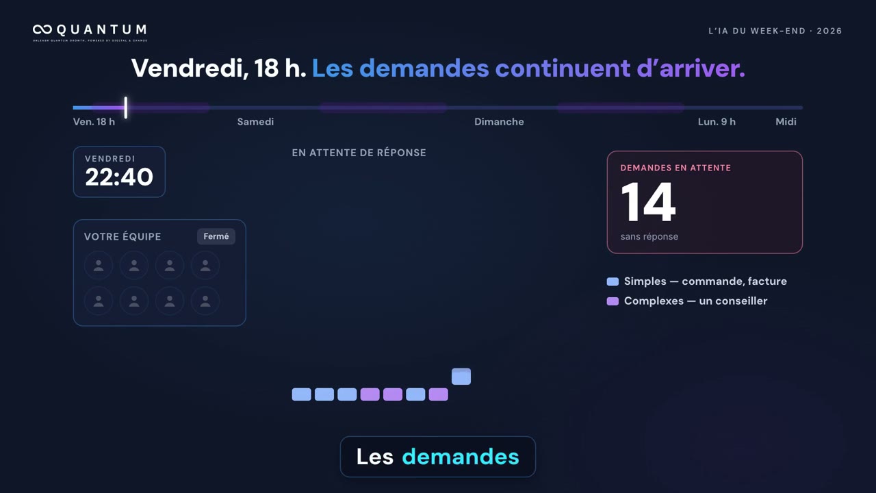 Combien de demandes vous attendent le lundi matin ?