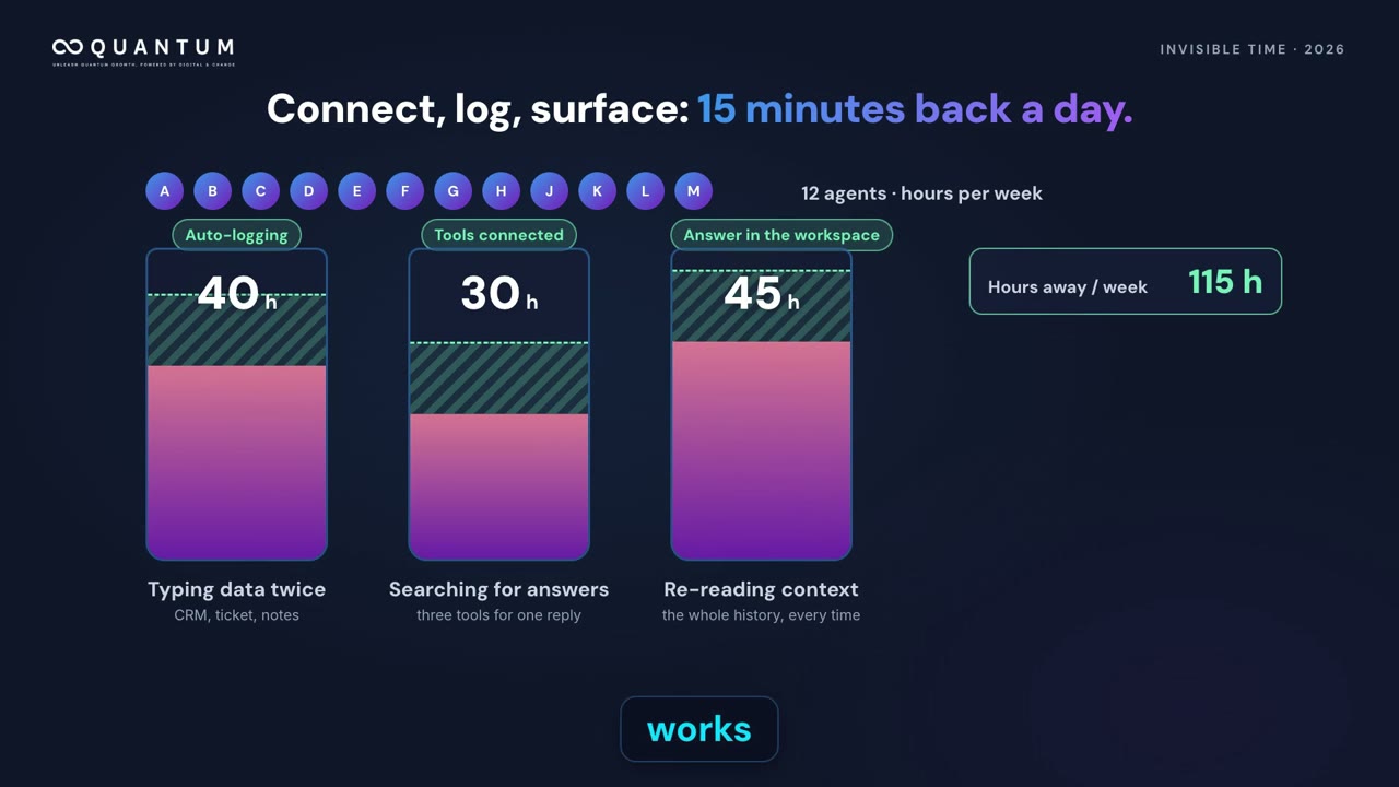 Give your agents back the hours customers never see.