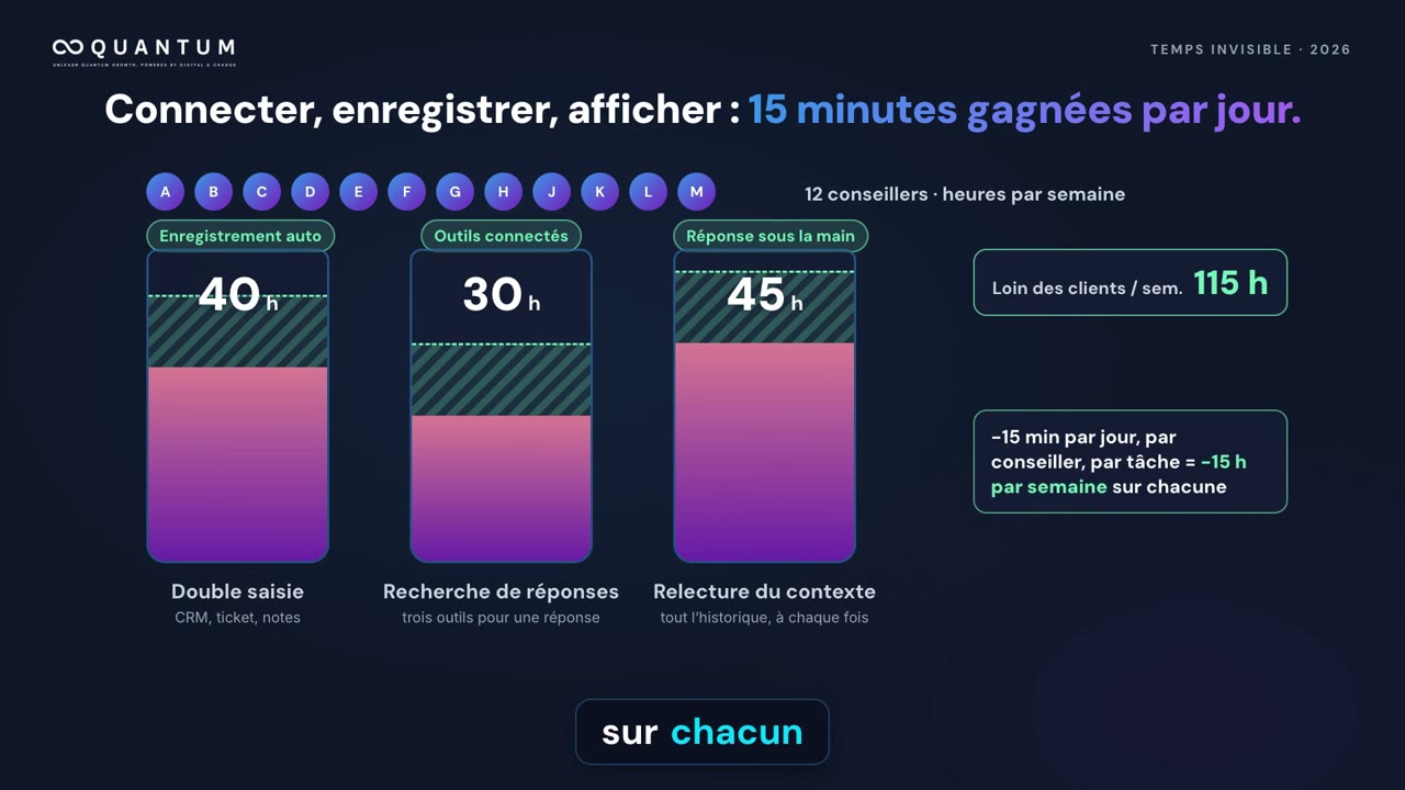 Rendez à vos conseillers les heures que vos clients ne voient jamais.