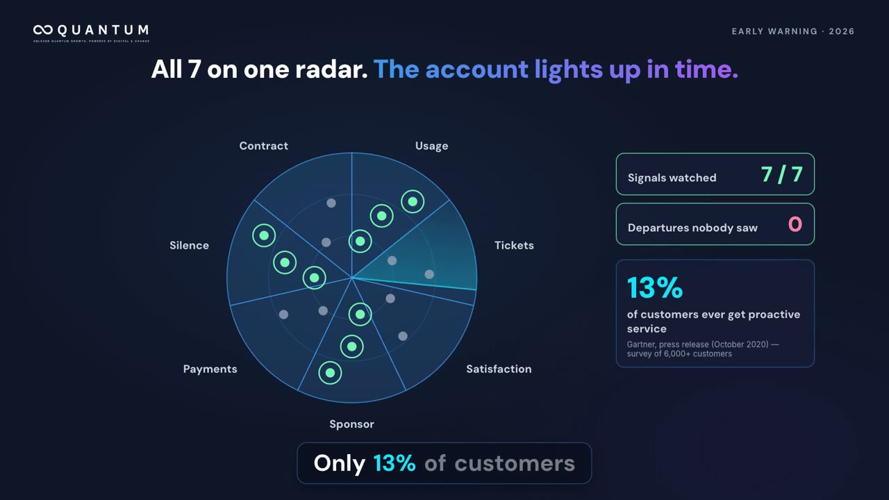 See the next lost account while there is still time to act.